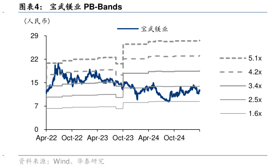 如何了解宝武镁业 PB-Bands