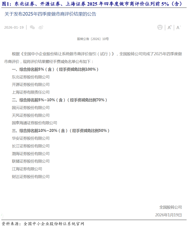 谁能回答东北证券、开源证券、上海证券 2025 年四季度做市商评价位列前 5%（含）?