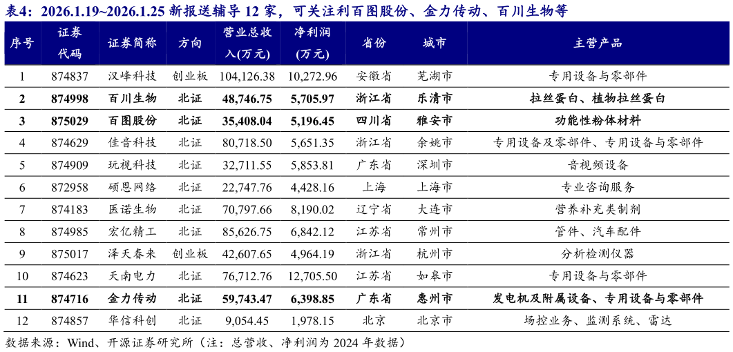 如何才能2026.1.192026.1.25 新报送辅导 12 家，可关注利百图股份、金力传动、百川生物等?