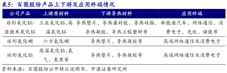 咨询下各位百图股份产品上下游及应用终端情况?