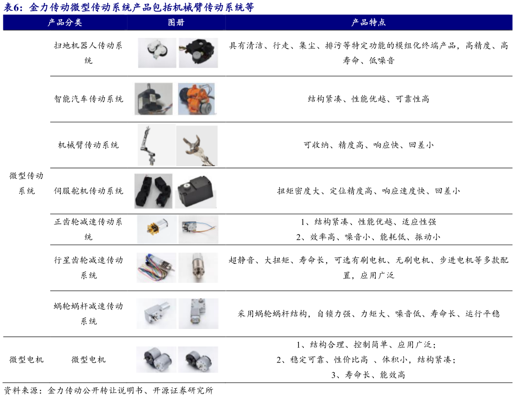 一起讨论下金力传动微型传动系统产品包括机械臂传动系统等?