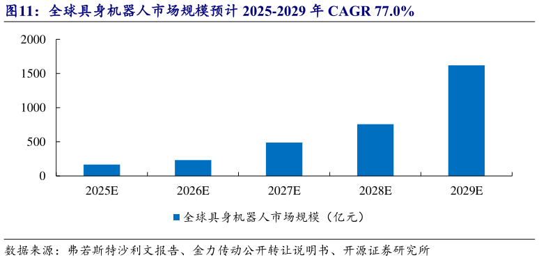 想关注一下全球具身机器人市场规模预计 2025-2029 年 CAGR 77.0%?