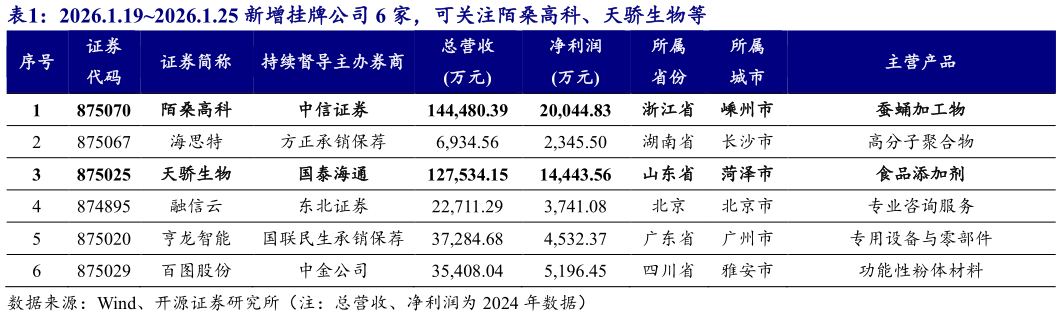 如何了解2026.1.192026.1.25 新增挂牌公司 6 家，可关注陌桑高科、天骄生物等?