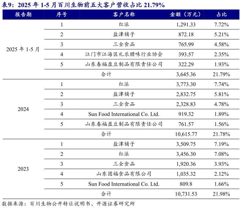 谁能回答2025 年 1-5 月百川生物前五大客户营收占比 21.79%?
