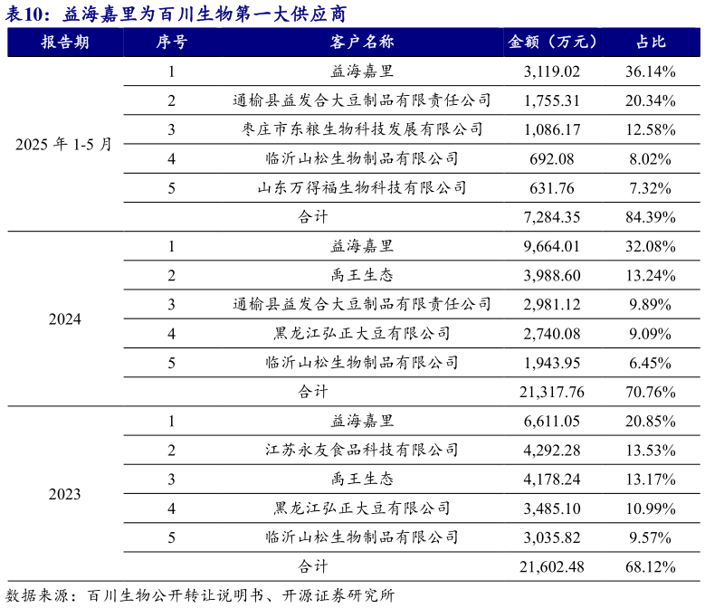 如何解释益海嘉里为百川生物第一大供应商?