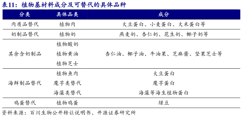 我想了解一下植物基材料成分及可替代的具体品种?