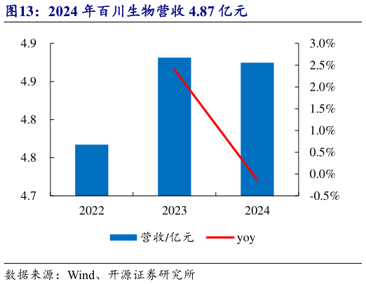 请问一下2024 年百川生物营收 4.87 亿元?