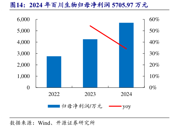 想关注一下2024 年百川生物归母净利润 5705.97 万元?