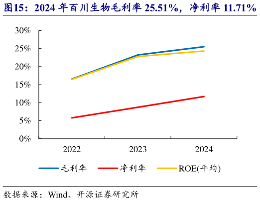 如何了解2024 年百川生物毛利率 25.51%，净利率 11.71%   2024 年百川生物四费合计占比 11.91%?