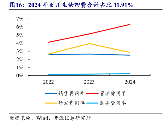 谁能回答2024 年百川生物四费合计占比 11.91%?