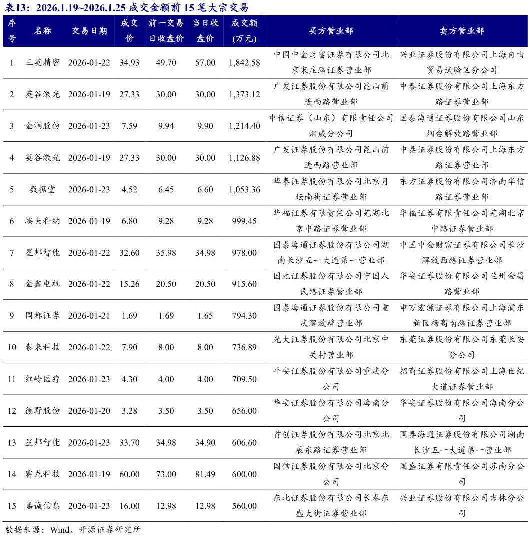 如何才能2026.1.192026.1.25 成交金额前 15 笔大宗交易 ?