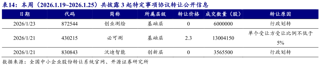 咨询大家本周（2026.1.192026.1.25）共披露 3 起特定事项协议转让公开信息?
