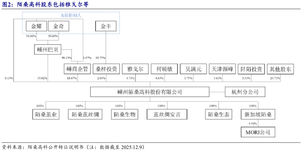 如何看待陌桑高科股东包括雅戈尔等?