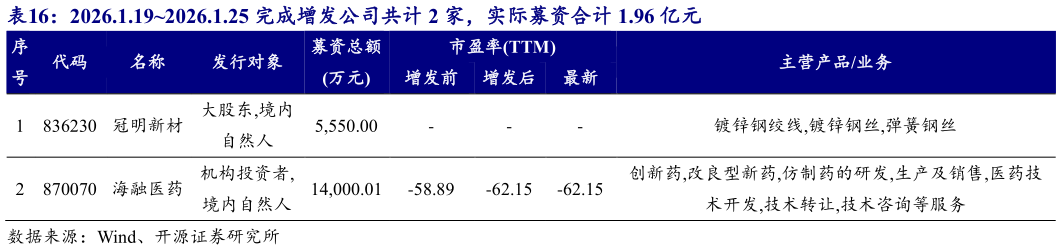 谁知道2026.1.192026.1.25 完成增发公司共计 2 家，实际募资合计 1.96 亿元 ?