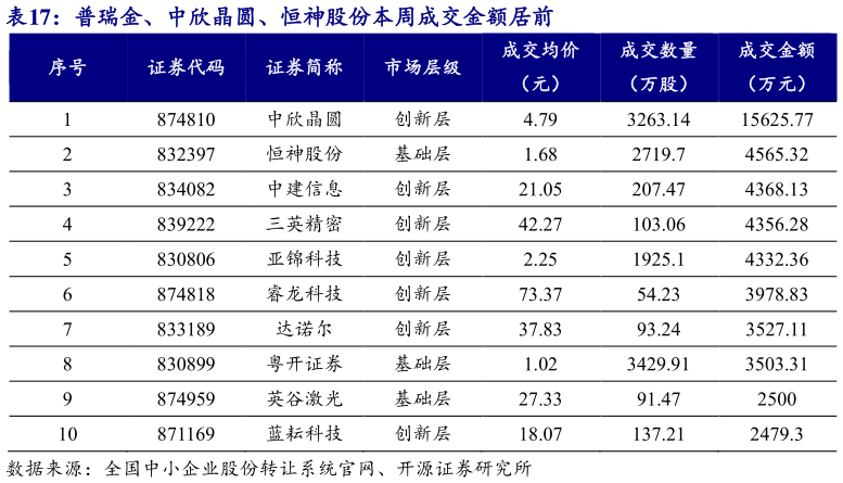 一起讨论下普瑞金、中欣晶圆、恒神股份本周成交金额居前?