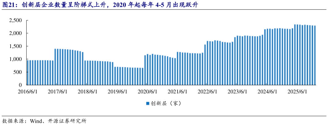 请问一下创新层企业数量呈阶梯式上升，2020 年起每年 4-5 月出现跃升?