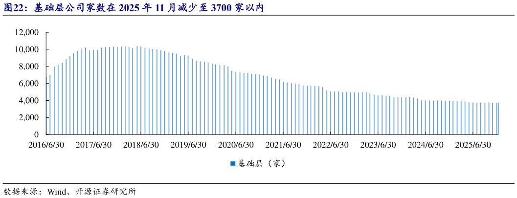 你知道基础层公司家数在 2025 年 11 月减少至 3700 家以内?