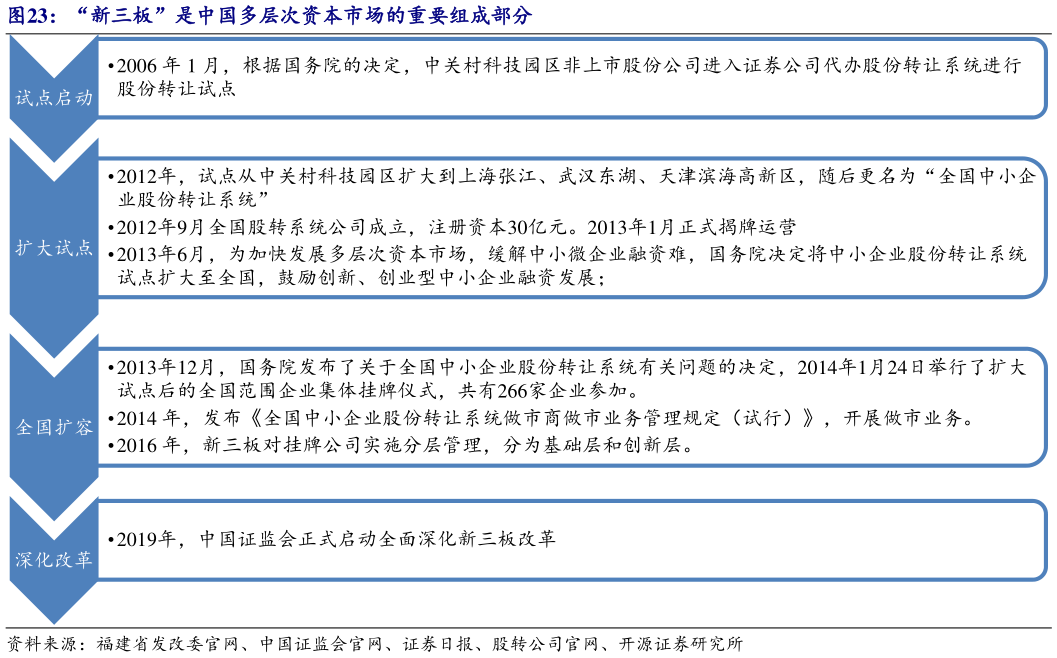 一起讨论下“新三板”是中国多层次资本市场的重要组成部分?