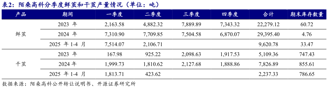 一起讨论下陌桑高科分季度鲜茧和干茧产量情况（单位：吨） ?