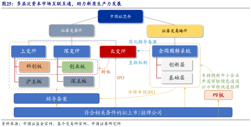 如何解释多层次资本市场互联互通，助力新质生产力发展?