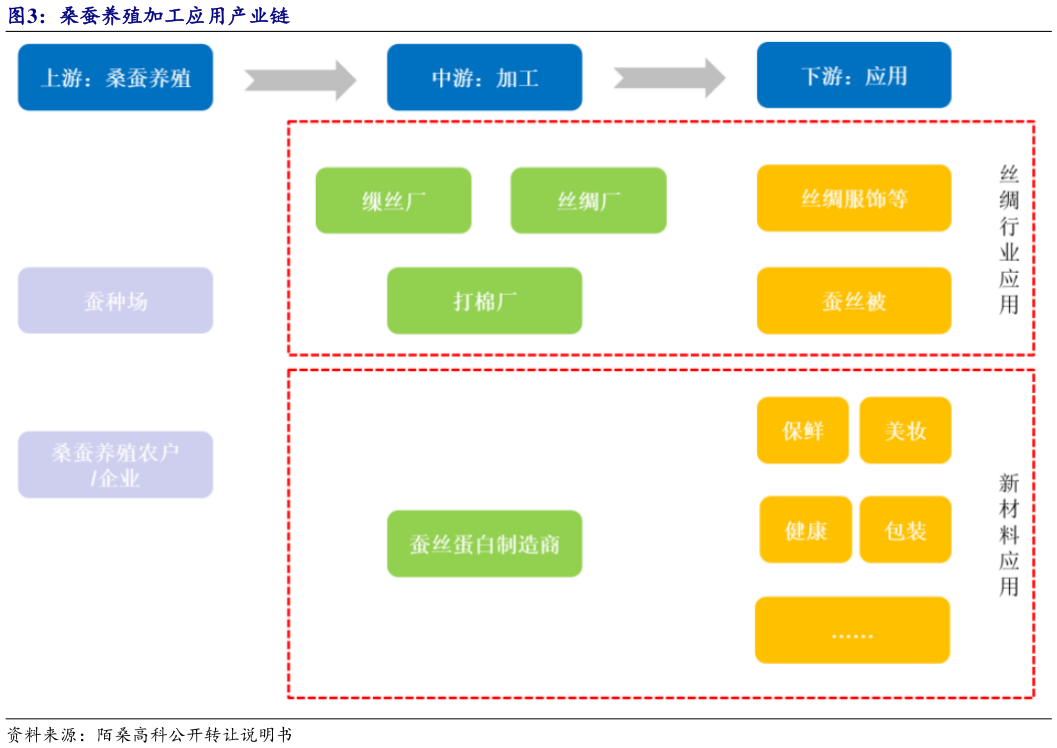 你知道桑蚕养殖加工应用产业链?