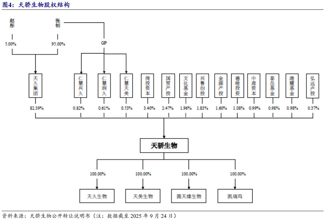 谁能回答天骄生物股权结构?
