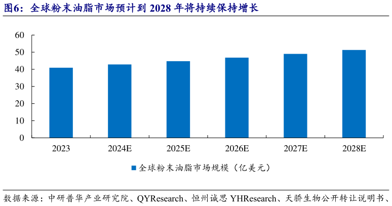 谁知道全球粉末油脂市场预计到 2028 年将持续保持增长?