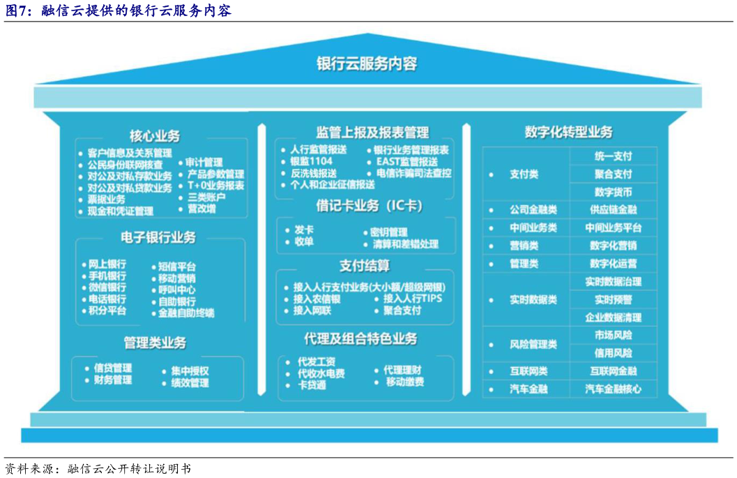 各位网友请教一下融信云提供的银行云服务内容?