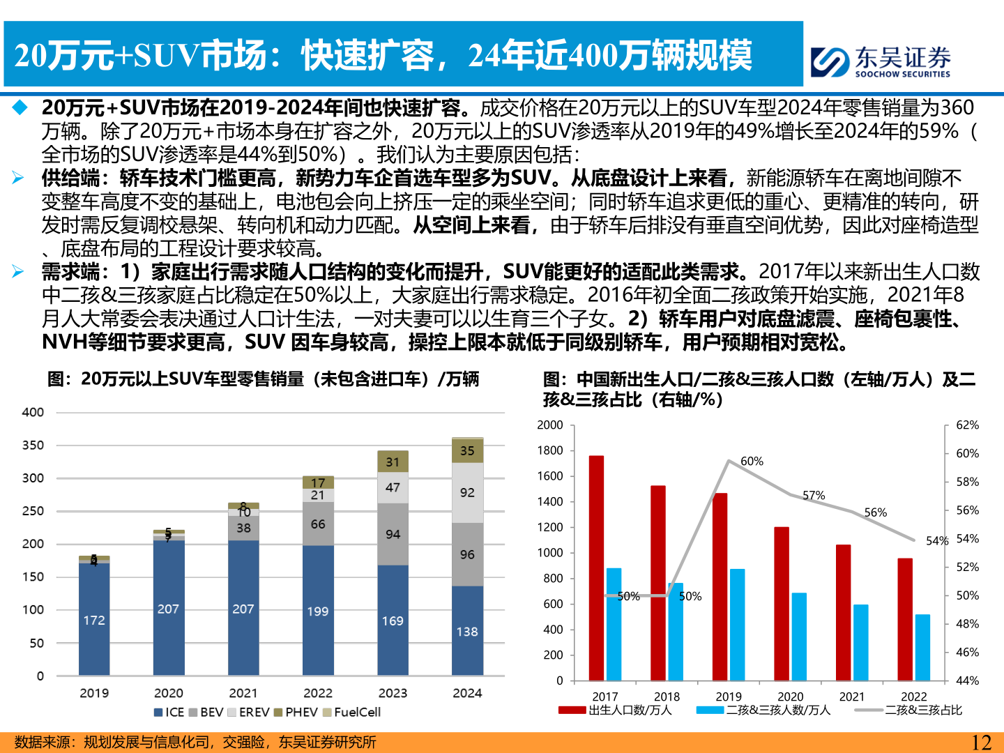如何才能20万元+SUV市场：快速扩容，24年近400万辆规模