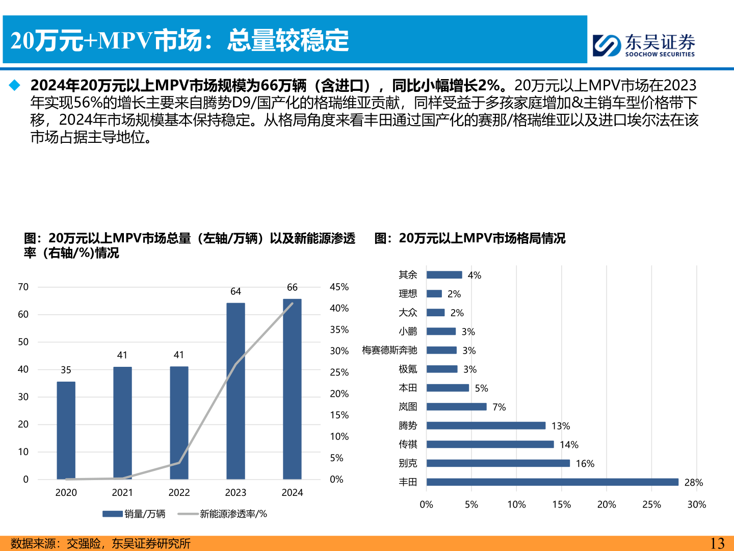 谁能回答20万元+MPV市场：总量较稳定