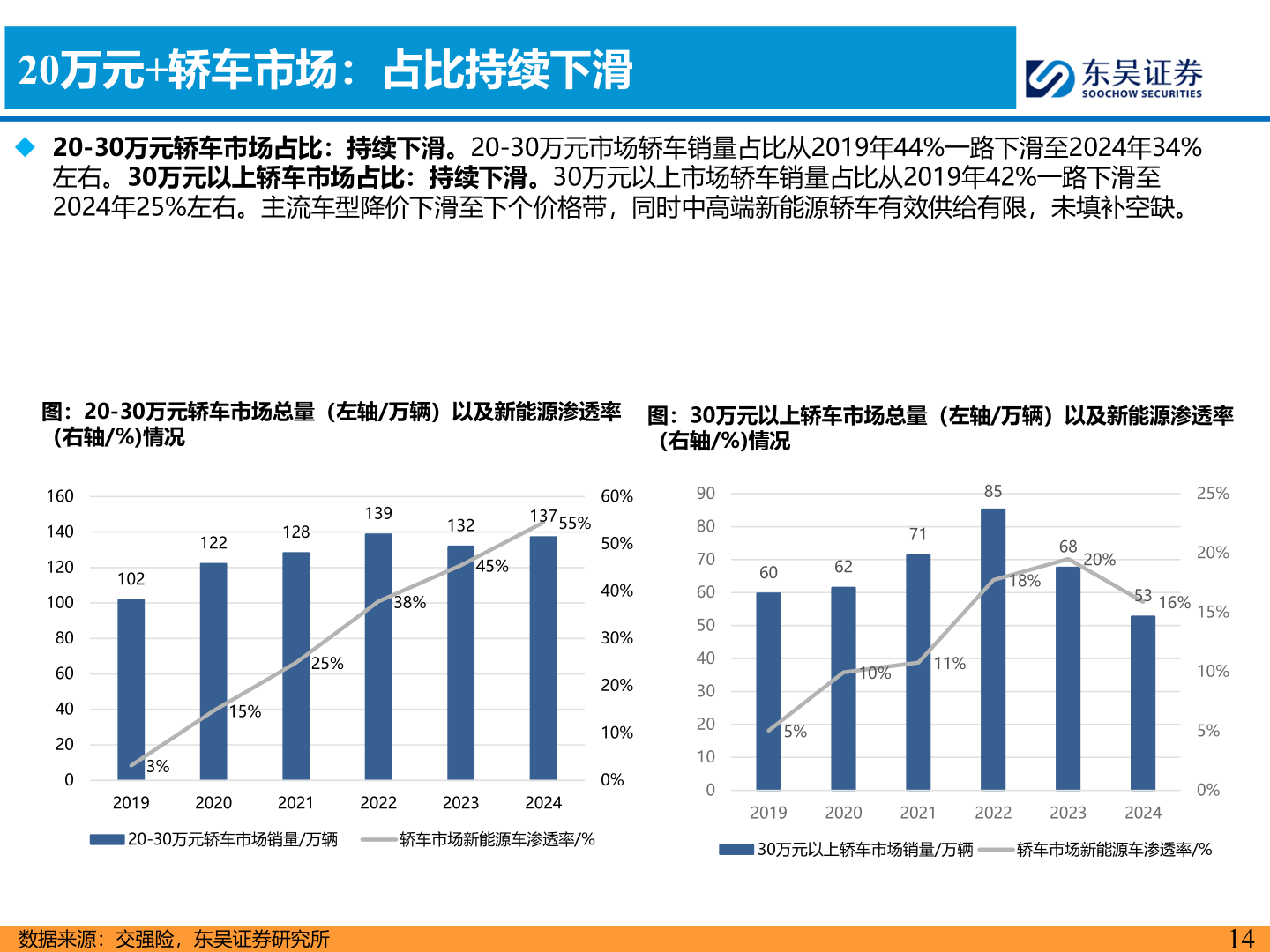 如何看待20万元+轿车市场：占比持续下滑