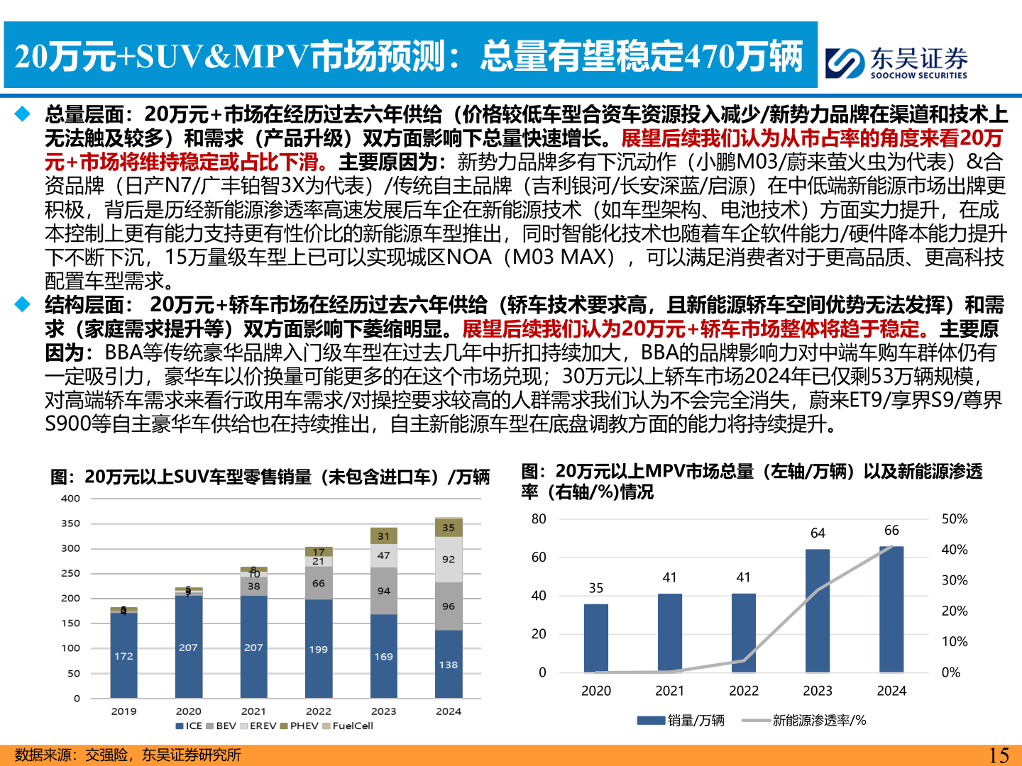 如何看待20万元+SUV&MPV市场预测：总量有望稳定470万辆