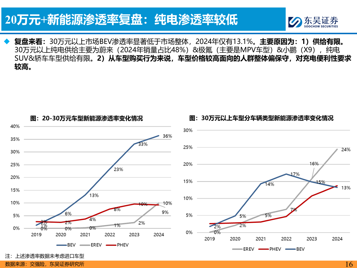 想关注一下20万元+新能源渗透率复盘：纯电渗透率较低