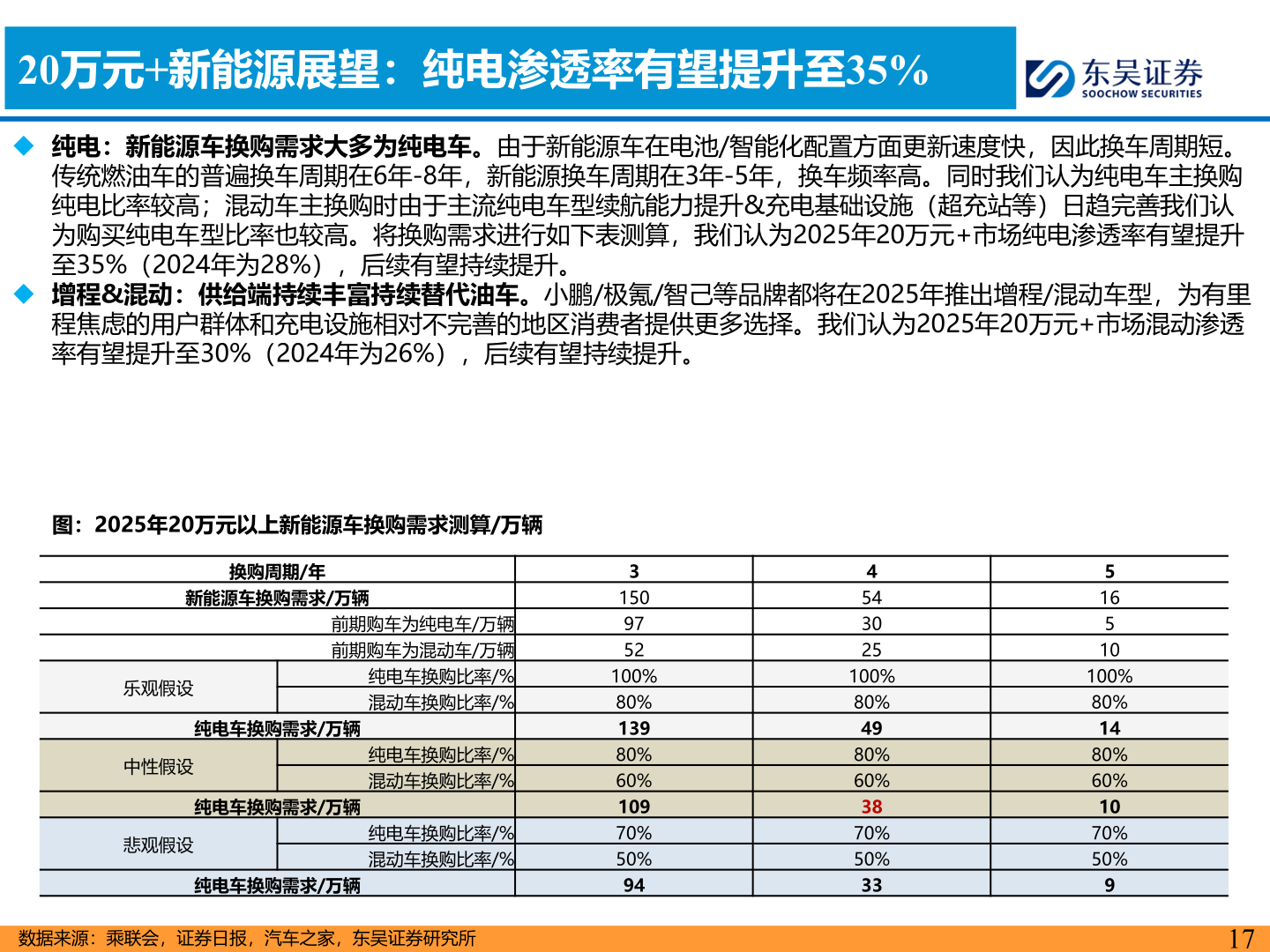 想关注一下20万元+新能源展望：纯电渗透率有望提升至35%