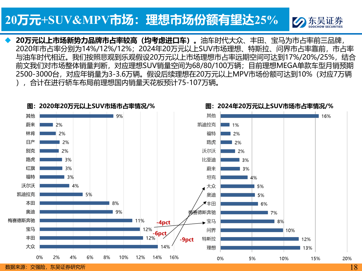 想问下各位网友20万元+SUV&MPV市场：理想市场份额有望达25%