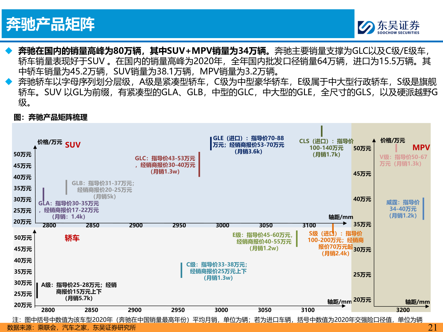想问下各位网友奔驰产品矩阵