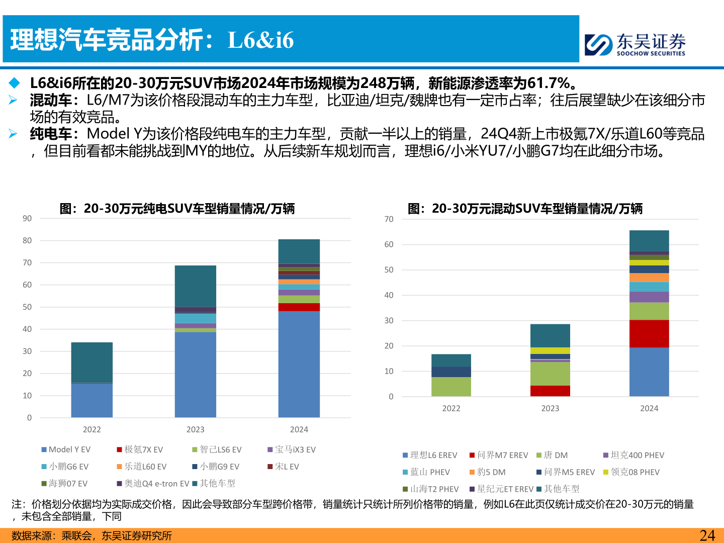 想关注一下理想汽车竞品分析：L6&i6