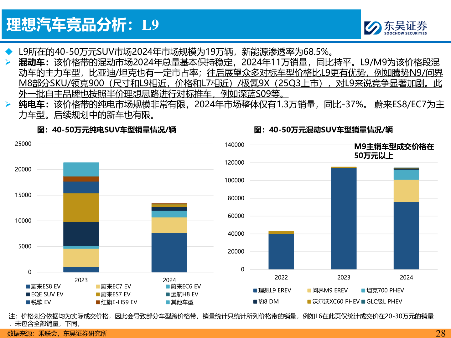各位网友请教一下理想汽车竞品分析：L9