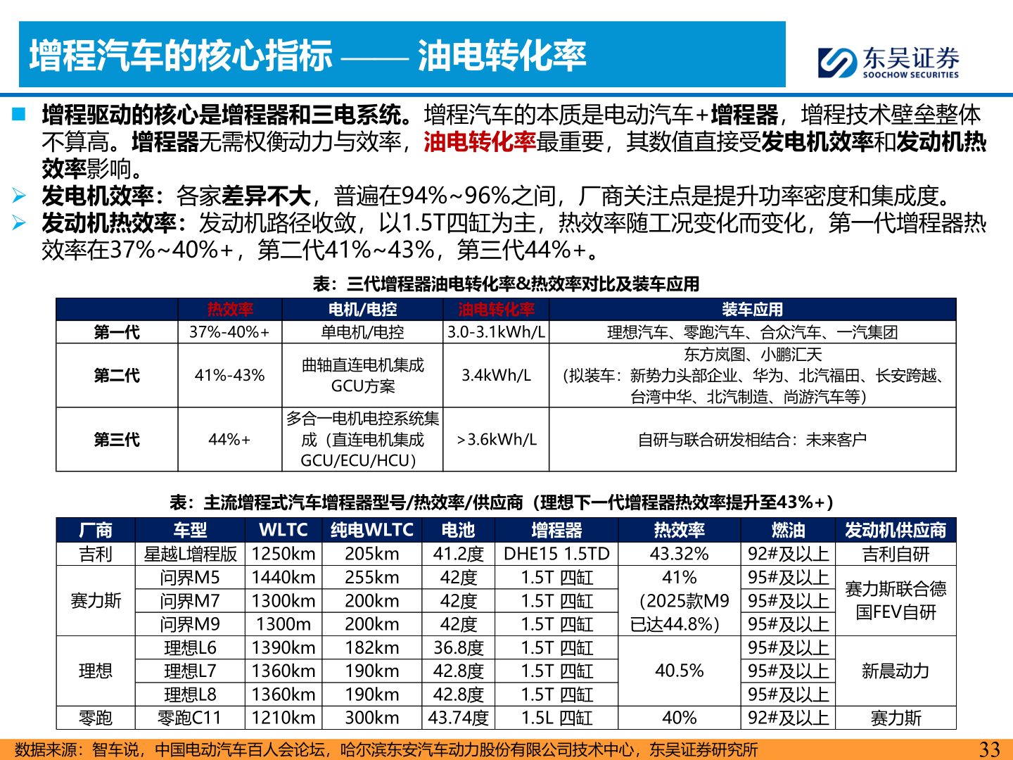 想问下各位网友增程汽车的核心指标 —— 油电转化率