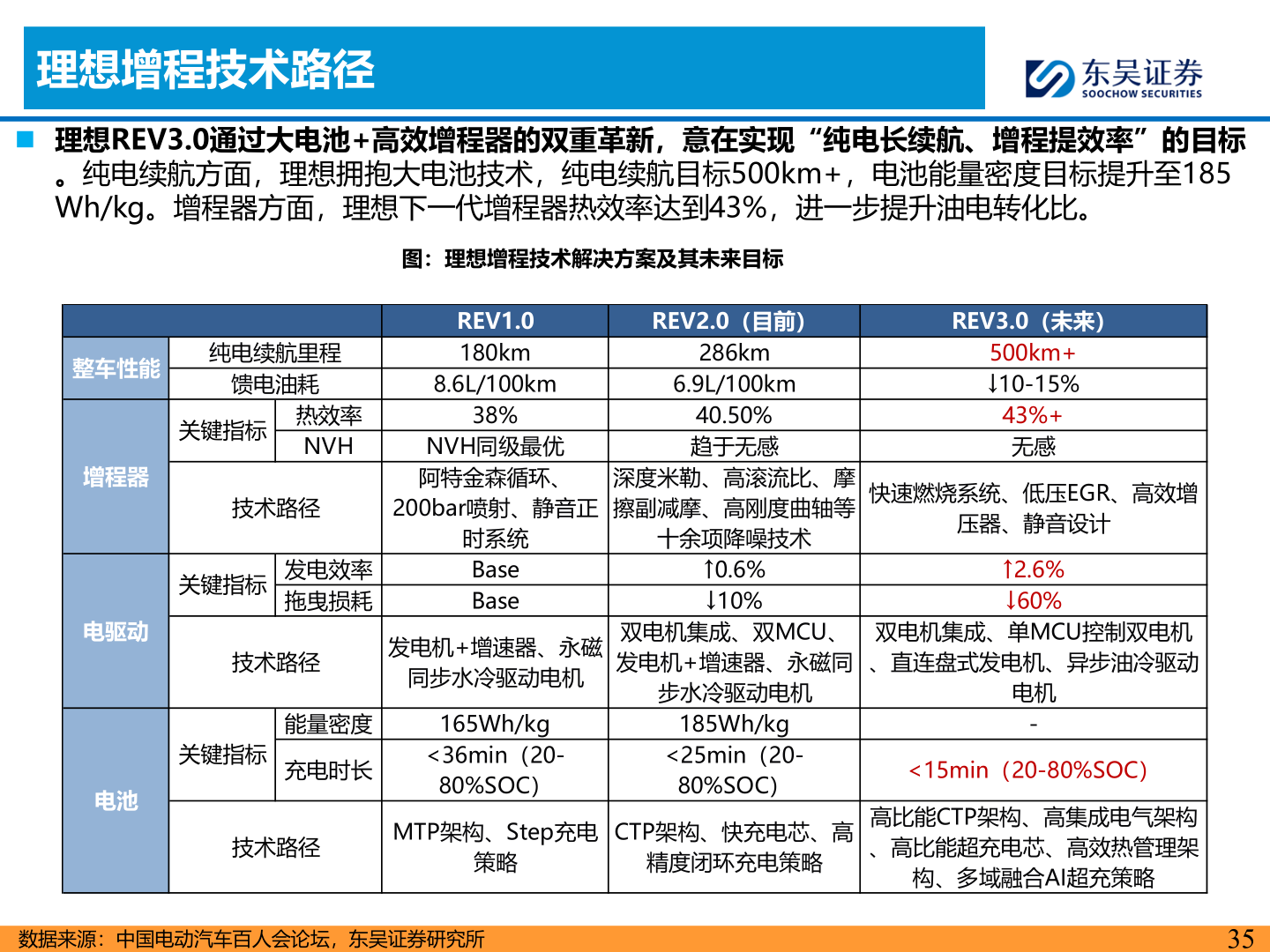 一起讨论下理想增程技术路径