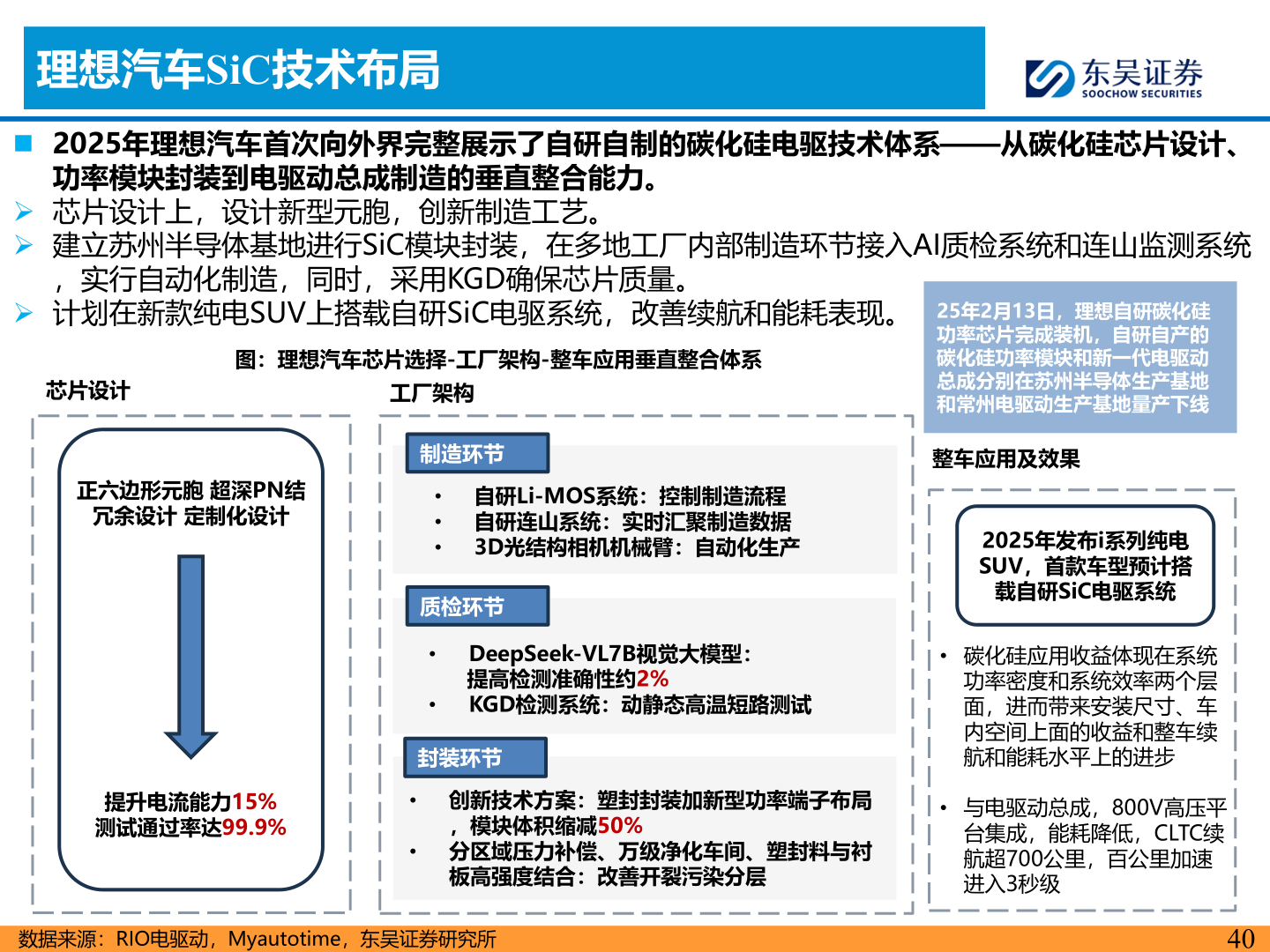 如何了解理想汽车SiC技术布局