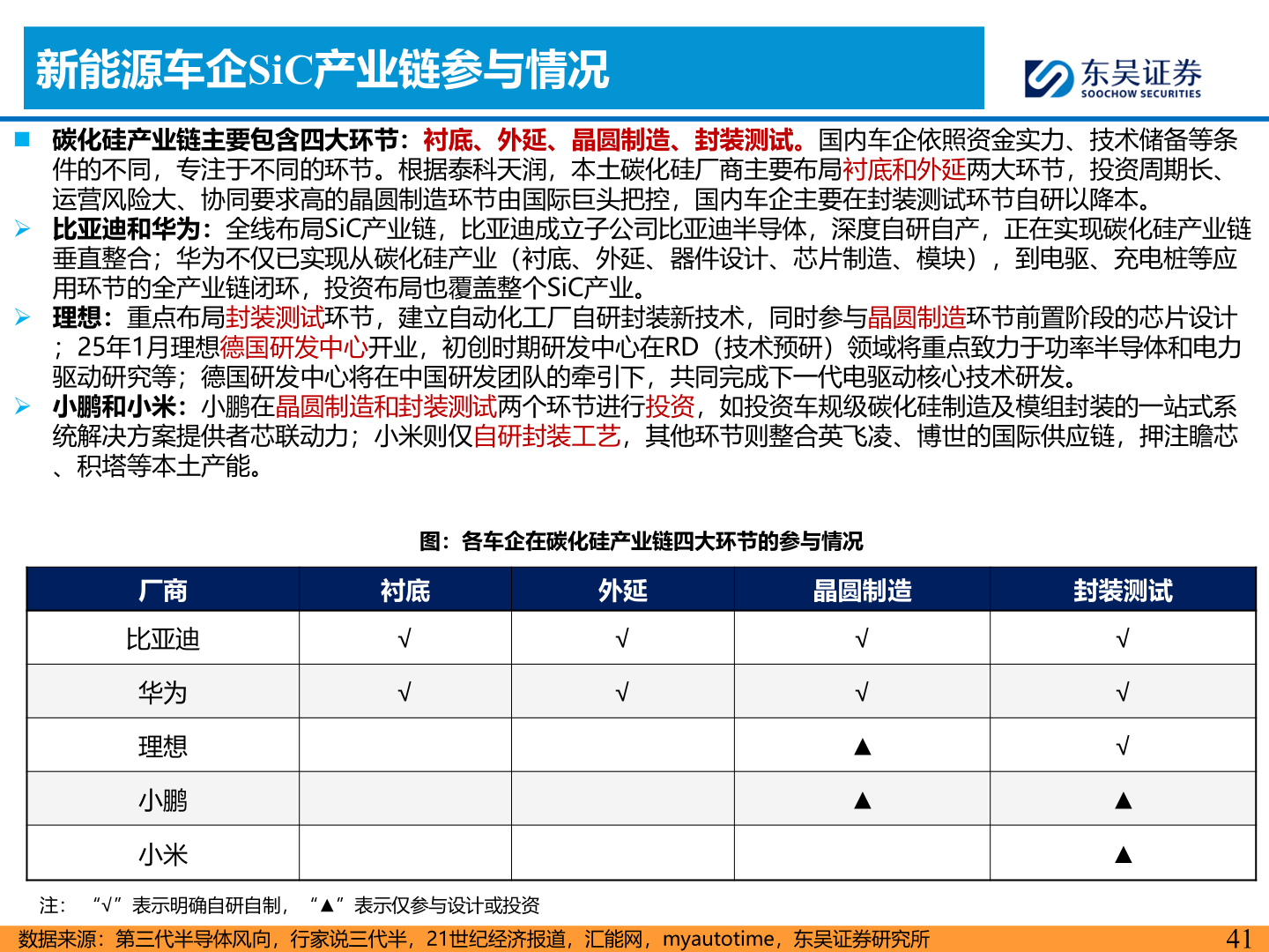 谁知道新能源车企SiC产业链参与情况