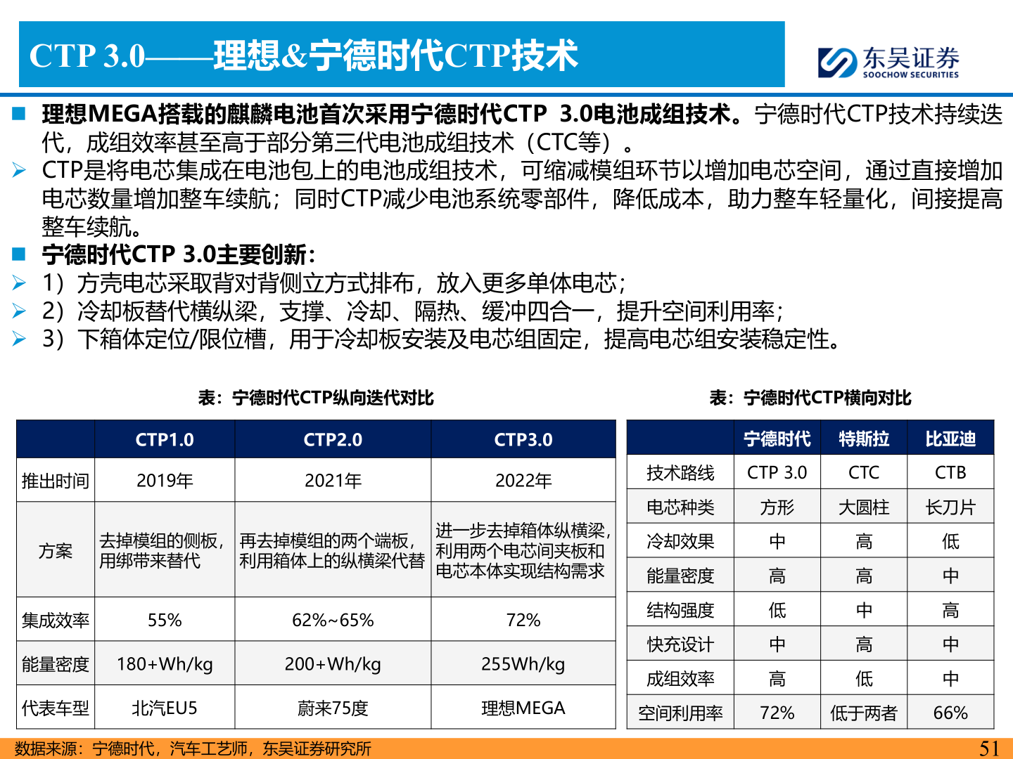 谁能回答CTP 3.0——理想&宁德时代CTP技术