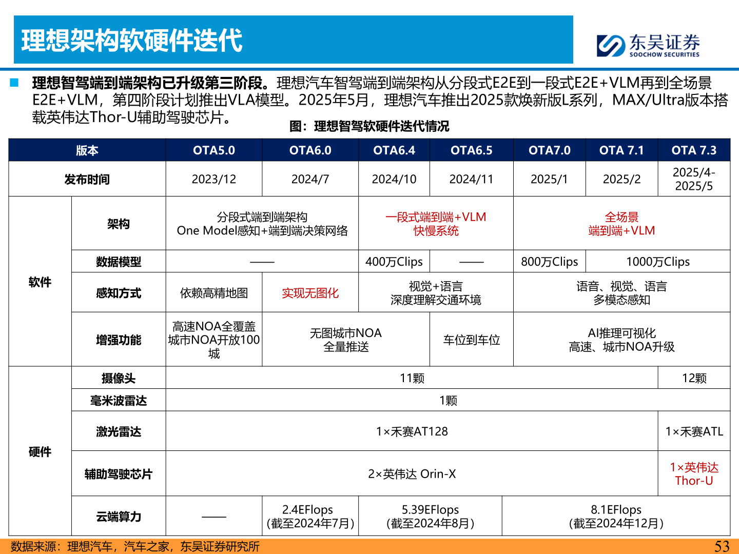 你知道理想架构软硬件迭代