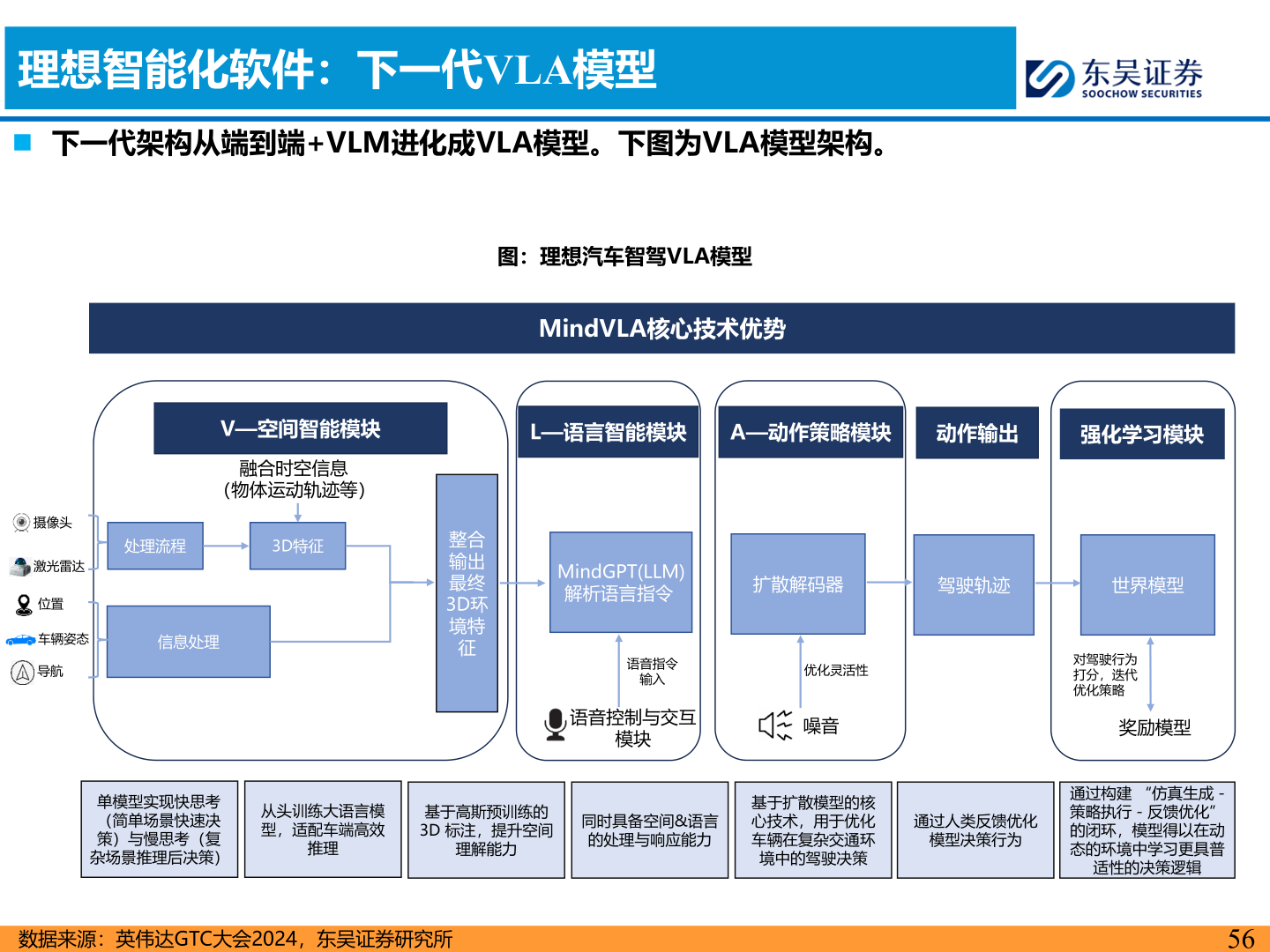 如何解释理想智能化软件：下一代VLA模型