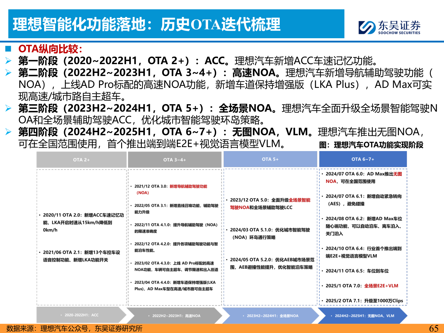 如何了解理想智能化功能落地：历史OTA迭代梳理