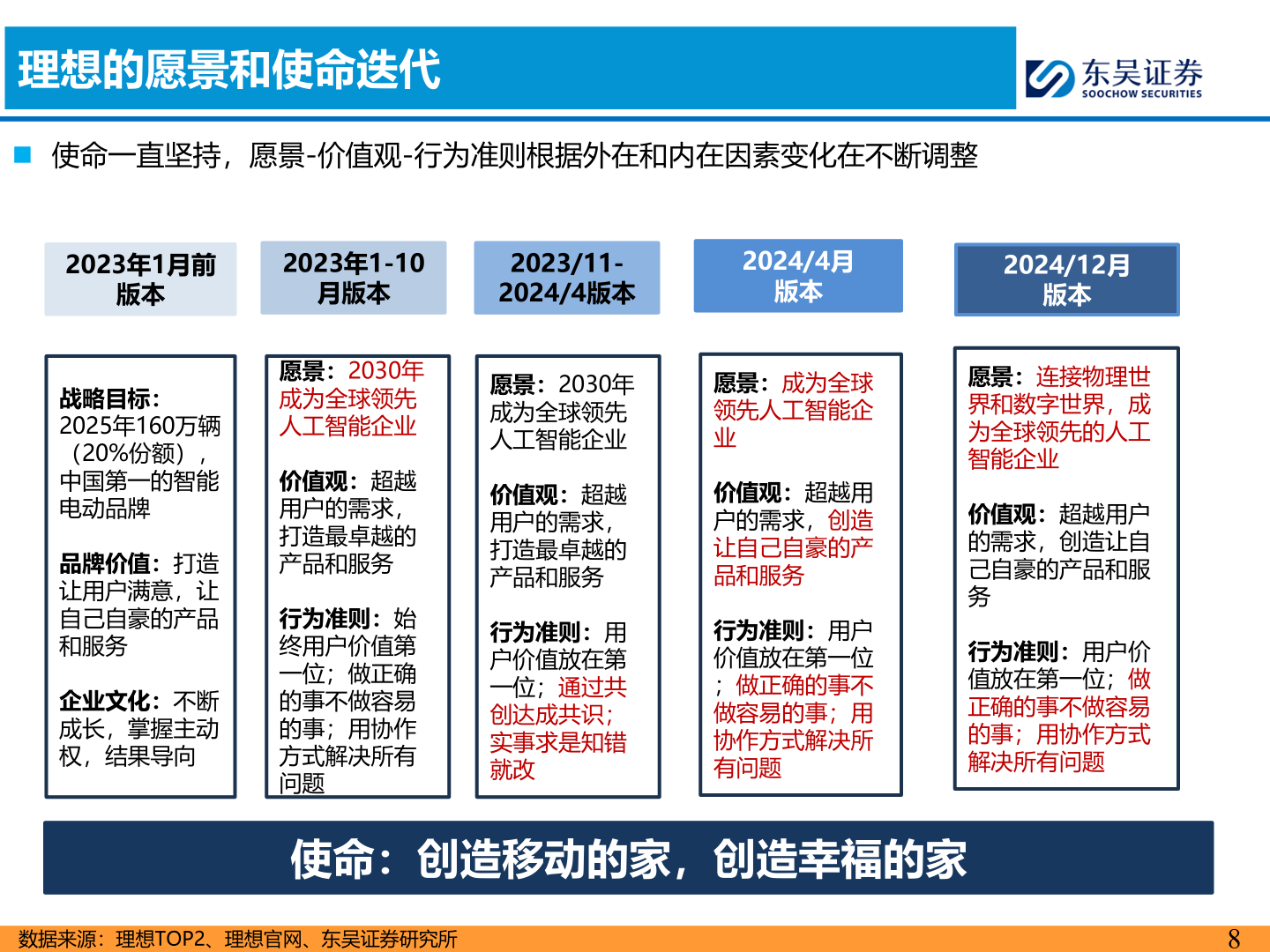 各位网友请教一下理想的愿景和使命迭代