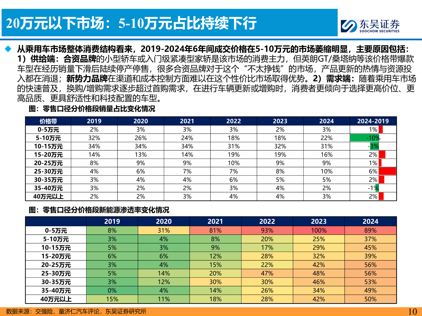 谁知道20万元以下市场：5-10万元占比持续下行
