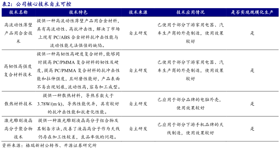 如何了解公司核心技术自主可控