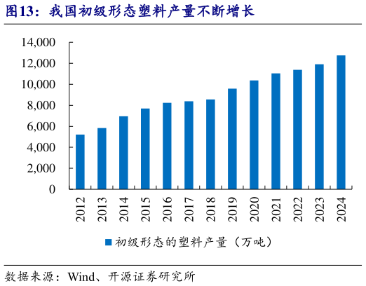如何看待我国初级形态塑料产量不断增长